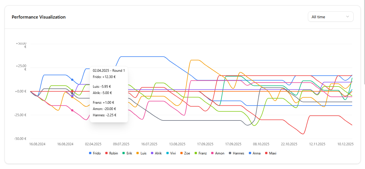 Poker Leaderboard - Performance Visualization