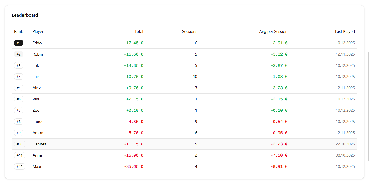Poker Leaderboard - Leaderboard